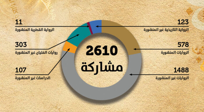 2610 مشاركة في جائزة كتارا للرواية العربية